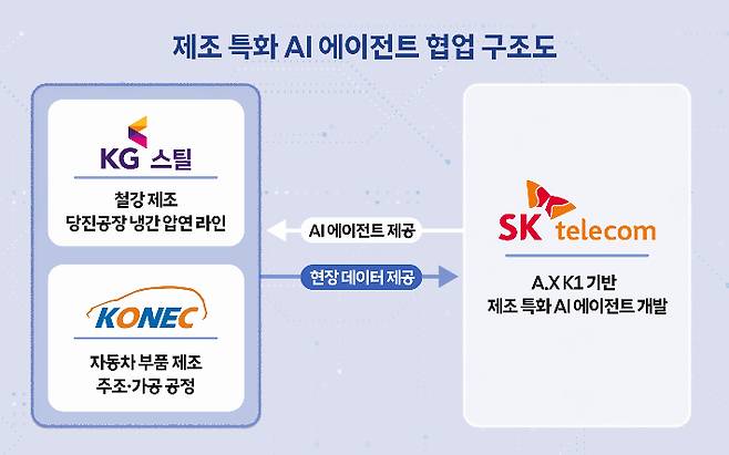 SK텔레콤은 자체 개발한 독자 AI 파운데이션 모델을 제조 현장에 적용하고 제조 AI 전환을 본격 지원한다. SK텔레콤 제공