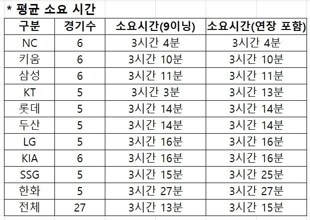 지난주(8월 18∼23일) 10개 구단 평균 경기 시간 [KBO 사무국 제공. 재판매 및 DB 금지]