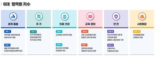 2025 서울시 약자동행지수 6대 영역별 지수 평가 구성 [서울시 제공. 재판매 및 DB 금지]