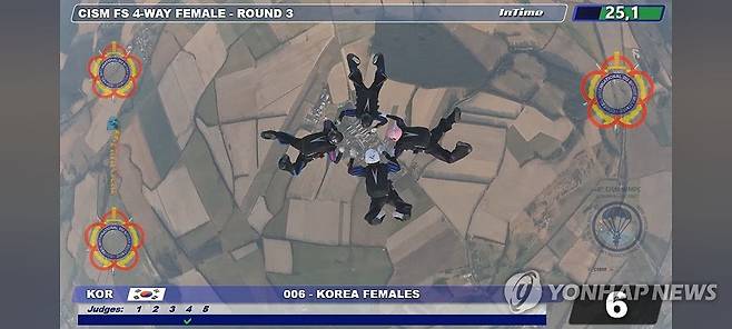 제48회 국제군인체육연맹 세계 군인 고공강하대회 (서울=연합뉴스) 육군은 지난 15일부터 22일까지 슬로바키아 루체네츠에서 열린 제48회 국제군인체육연맹 세계 군인 고공강하대회에 참가한 대한민국 특전사 대표팀이 여군 부문 종합 2위, 남군 부문 종합 9위의 성과를 거뒀다고 24일 밝혔다.
    지난 18일 대한민국 특전사 소속 여군 대표팀이 제48회 국제군인체육연맹 세계 군인 고공강하대회 상호활동 종목에 참가해 강하하고 있다. 2026.8.24 [육군 제공. 재판매 및 DB 금지] photo@yna.co.kr