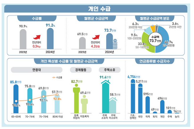 국가데이터처 제공