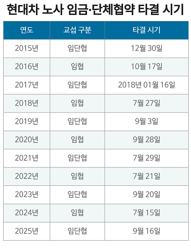 현대차 노사 임금·단체협약 타결 시기