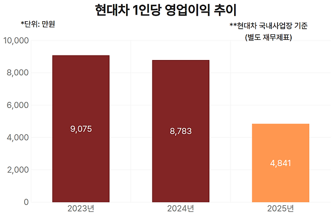 현대차 1인당 영업이익 추이