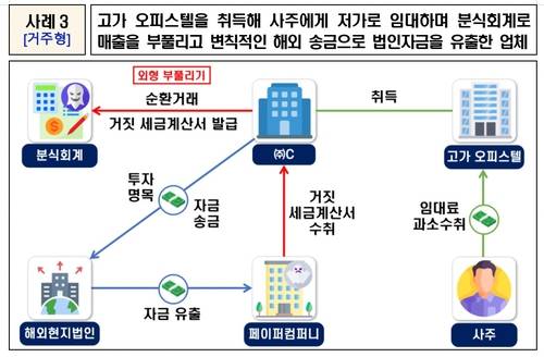 [국세청 제공. DB 및 재판매 금지]