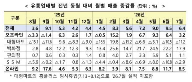 유통업태별 전년 동월 대비 매출 증감률 표<산업통상부 제공>