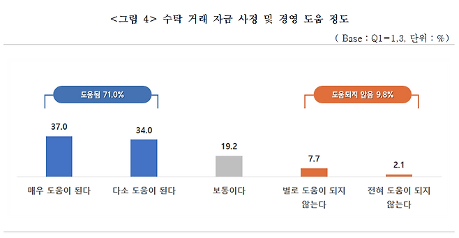 ◇납품 대금 지급 기한 단축 실태조사 결과보고서. 자료=중소기업중앙회