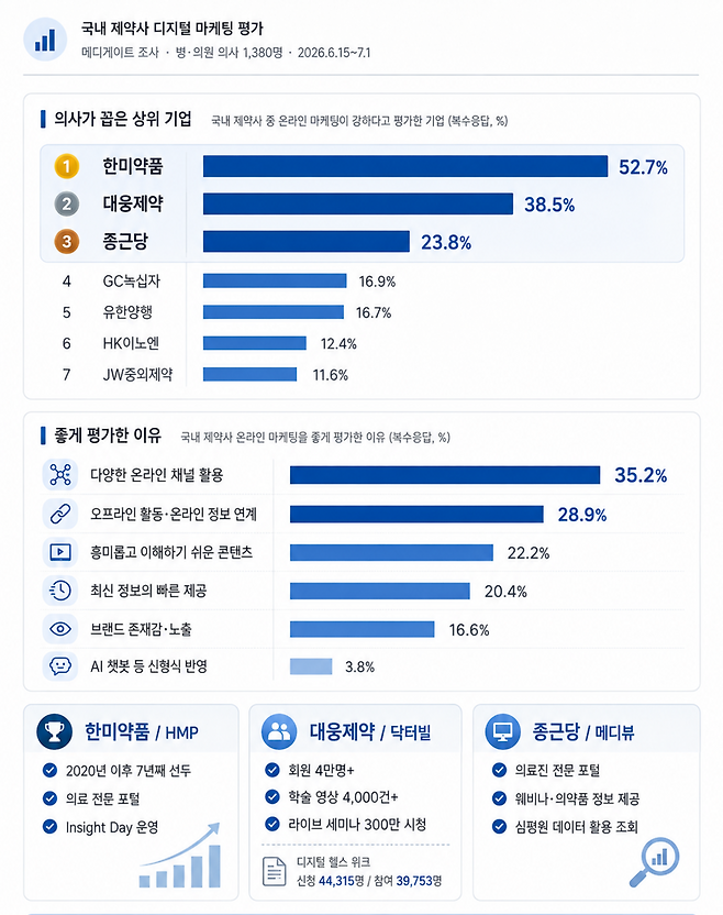 의사포털 메디게이트가 2026년 6월 15일부터 7월 1일까지 전국 주요 도시의 의사 회원을 대상으로 온라인으로 실시한 '2026년 의사들의 AI 활용과 디지털 마케팅 트렌드' 조사 중 병·의원 의사 회원 1380명에 대한 디지털 마케팅 결과를 발표했다. 그중 국내 제약사에 대한 평가 결과를 AI로 재구성한 이미지다. /챗GPT
