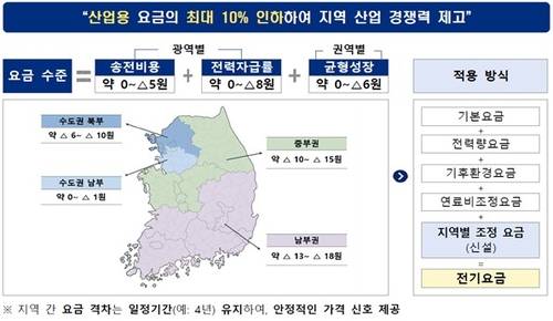 산업용 지역 전기요금제 개요[출처:기후에너지환경부]
