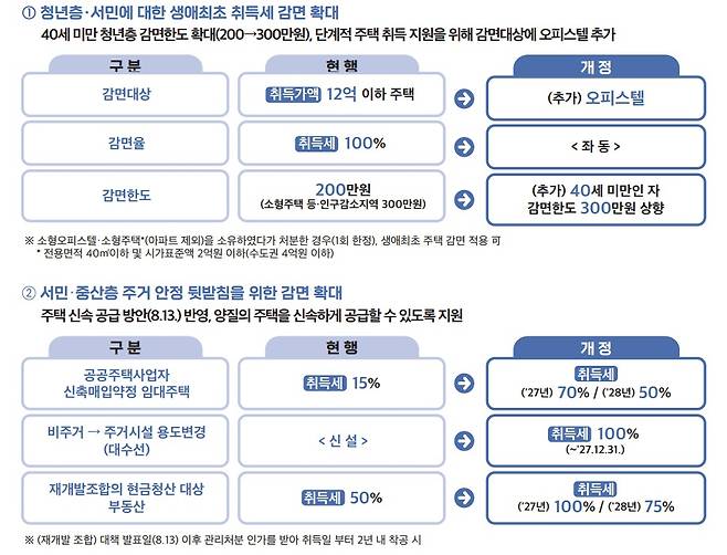2026년 지방세제 개편안