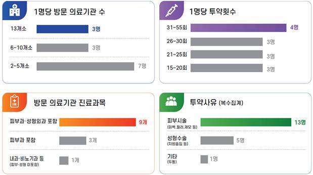 식품의약품안전처가 수사를 의뢰한 13명의 프로포폴 투약 현황./식품의약품안전처