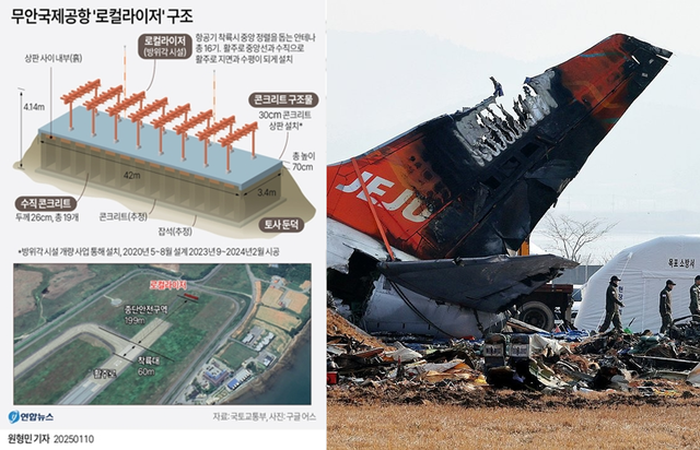 지난 2025년 1월 14일 전남 무안국제공항 제주항공 여객기 참사 17일째에 공항 현장에서 수습 당국 관계자들이 수색 작업을 하고 있는 모습(오른쪽)과 인명피해를 확대한 원인으로 지목된 단단한 철근 콘크리트 둔덕 위 로컬라이저 구조도(왼쪽). [연합뉴스 사진·그래픽 갈무리]