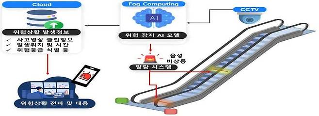 인공지능(AI) 기반 에스컬레이터 스마트 안전관리 플랫폼 개요도. 부산시 제공