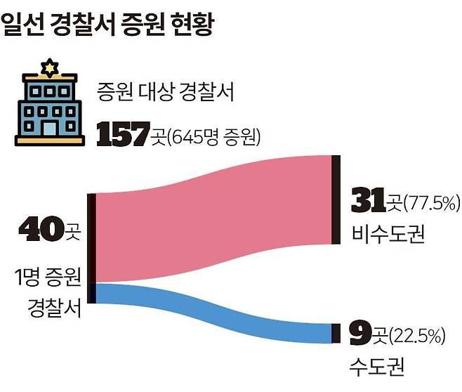 일선 경찰서 증원 현황. 그래픽=송정근 기자
