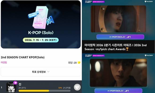 Jin, do BTS, conquista o 1º lugar na categoria Solo de K-Pop do "My One Pick 2026 2nd Season Chart"... 'Throne' pelo segundo ano consecutivo após a primeira temporada.