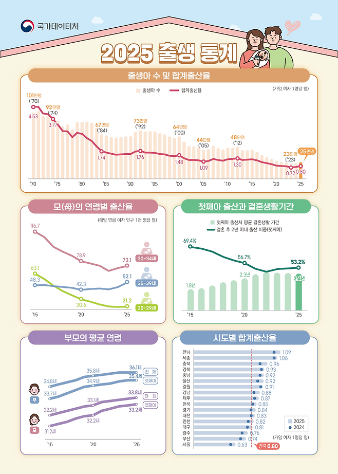 ◇2025년 출생 통계. 자료=국가데이터처