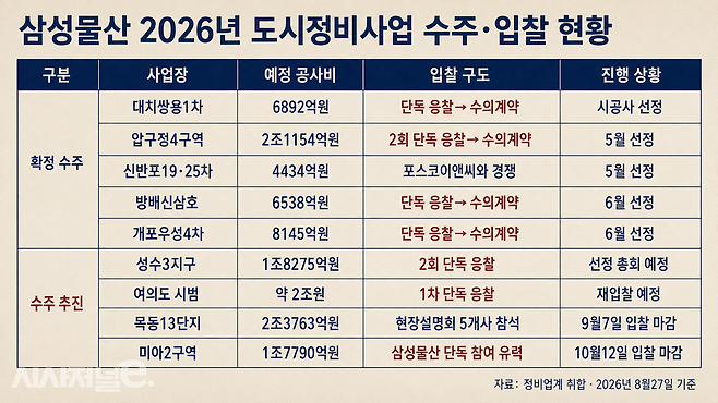 삼성물산 도시정비사업 수주·입찰 현황. / 그래픽=시사저널e