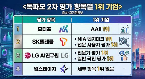 모티프 '독파모' 탈락 공식 이의 제기…왜?