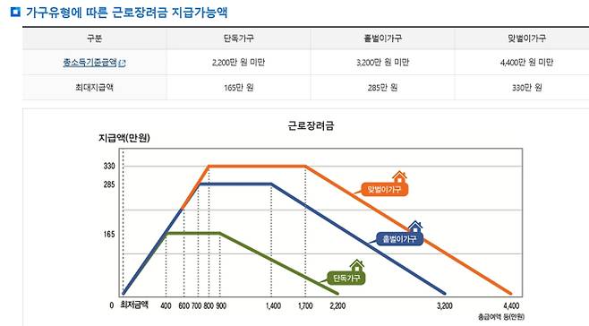 자녀장려금 수급 현황
