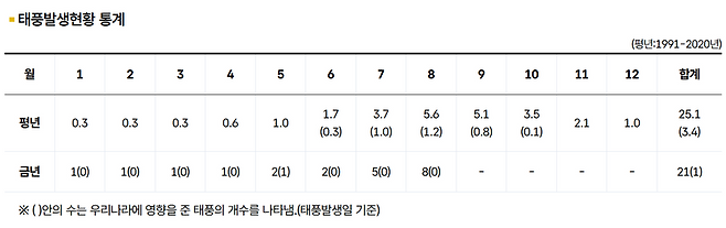 기상청의 2026년 태풍발생 현황. 8월 하순까지 태풍 21개가 발생해 평년 1~8월 13.5개보다 55.6% 많다. 평년 한 해 발생량 25.1개의 83.7%에 해당하지만 우리나라 영향 태풍은 1개에 그쳤다. /자료=기상청