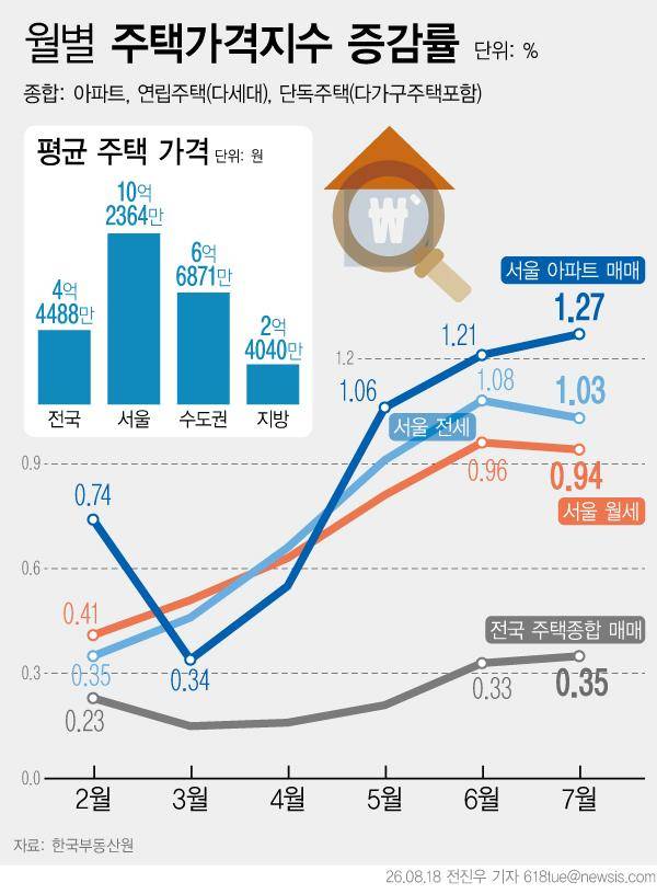 한국부동산원에 따르면 7월 전국 주택종합 매매가격은 0.35% 올라 전월 대비 상승폭이 더 커졌다. 서울과 수도권의 전월세 상승세도 여전하다. 뉴시스