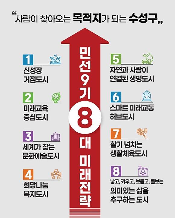 수성구, 민선 9기 공약으로 제시한 8대 미래 전략 홍보 포스터 [사진=수성구]