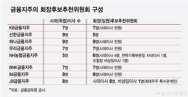 금융지주의 회장후보추천위원회 구성/그래픽=최헌정
