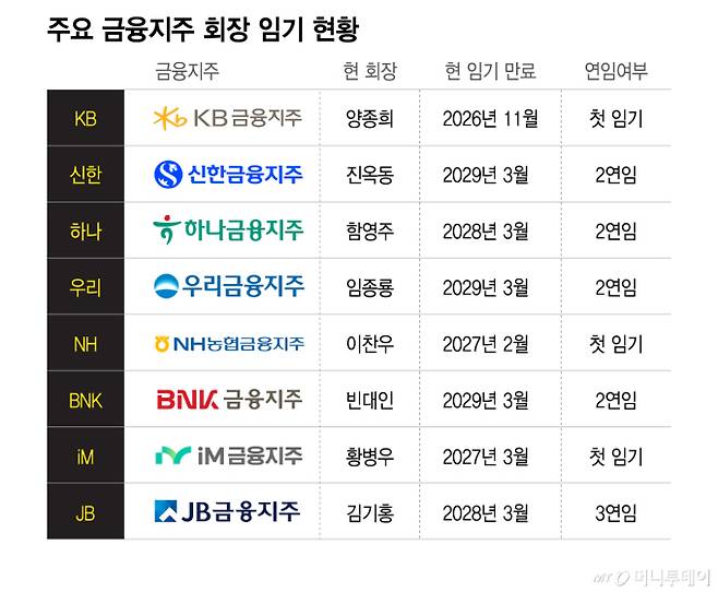 주요 금융지주 회장 임기 현황/그래픽=이지혜