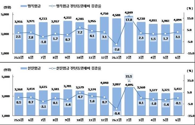 [서울=뉴시스] 고용노동부가 27일 발표한 2026년 명목임금과 실질임금 추이. 2026.08.27. (자료=고용노동부 제공) *재판매 및 DB 금지