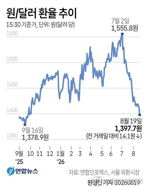 [그래픽] 원/달러 환율 추이 (서울=연합뉴스) 원형민 기자 = 19일 서울 외환시장에서 미국 달러화 대비 원화 환율은 오후 3시 30분 기준가로 전 거래일보다 14.1원 내린 1,397.7원으로 집계됐다.
    circlemin@yna.co.kr
    X(트위터) @yonhap_graphics 인스타그램 @yonhapgraphics