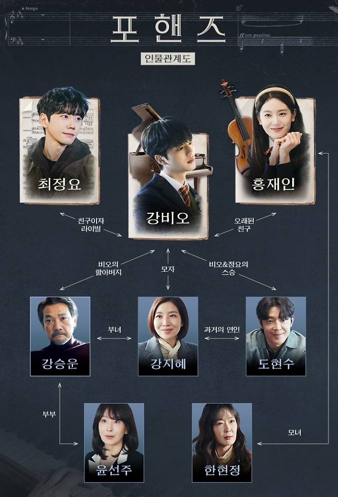 '포핸즈' 등장 인물 관계도&nbsp;