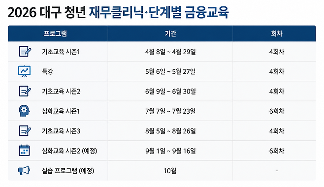 대구시에서 올해 최초로 도입한 청년 재무클리닉 사업 프로그램 일정. 그래프= 대구시 청년정책과 자료 토대로 Claude.
