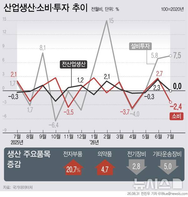 [서울=뉴시스] 31일 국가데이터처에 따르면 수출 호조에도 7월 산업생산이 제자리걸음을 했다. 광공업 생산 증가폭이 전달 대비 둔화한 데다 서비스업 생산이 4년 5개월 만에 최대 폭으로 감소했고, 소비와 건설투자도 줄면서 내수 회복세가 주춤했다. 반도체 투자가 늘면서 설비투자는 큰 폭으로 증가했다. (그래픽=전진우 기자)  618tue@newsis.com