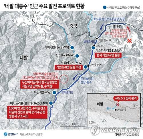 [그래픽] '네팔 대홍수' 인근 주요 발전 프로젝트 현황 (서울=연합뉴스) 이재윤 기자 = 네팔·중국 국경의 히말라야 산악지대를 휩쓴 대규모 홍수 발생 닷새째인 30일(현지시간) 양국 당국이 3천 명이 넘는 실종자 수색·구조 작업에 사력을 다하고 있다. yoon2@yna.co.kr
    X(트위터) @yonhap_graphics 인스타그램 @yonhapgraphics