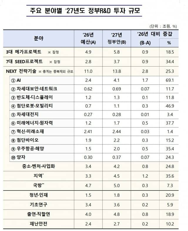 정부 내년 R&D 분야별 투자규모.(출처=과기정통부)