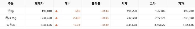 한국거래소(KRX) 금시장 국내 금값, 국제 금값 bnt, 한국거래소 금시세(금값) 0.32% 상승