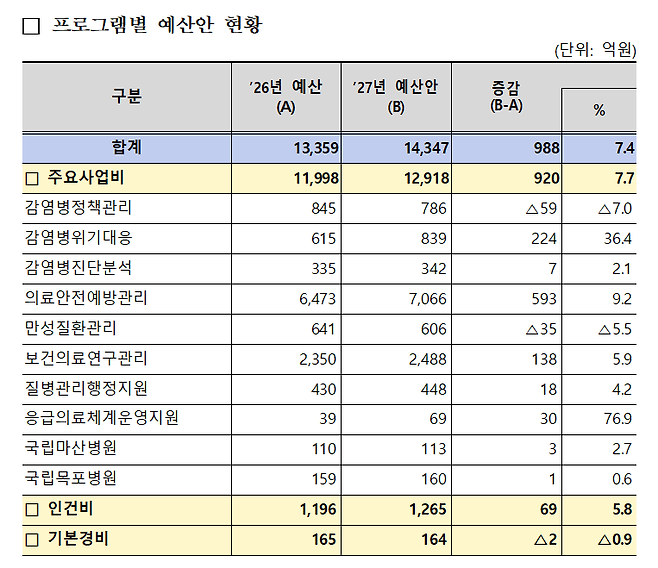 2027년 질병청 프로그램별 예산안 현황