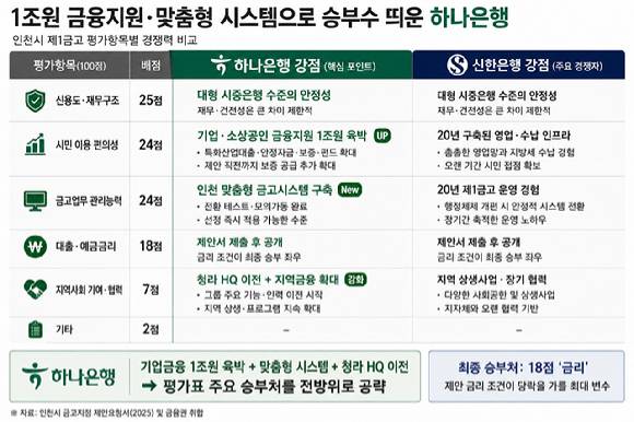 인천시 제1금고 평가항목별 하나은행과 신한은행의 주요 경쟁력 비교. [그래픽=AI 생성 이미지]