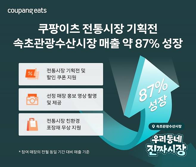 쿠팡이츠 전통시장 상생 프로젝트 성과속초관광수산시장 매출 87% 증가. /사진=쿠팡