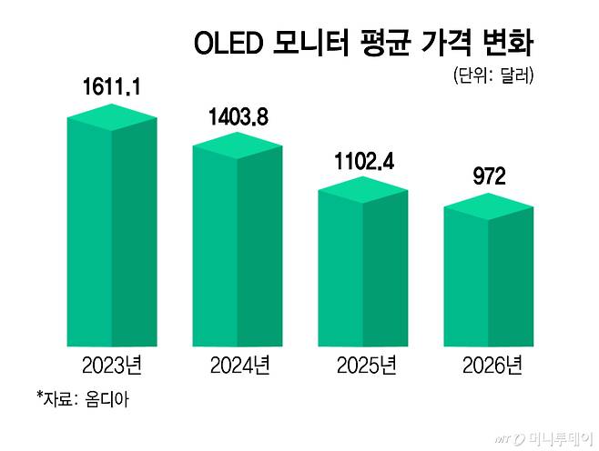 OLED 모니터 평균 가격 변화/그래픽=김지영