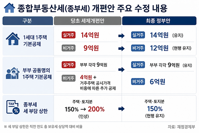 2026년 세제개편안 정부안 확정 [헤럴드경제DB]