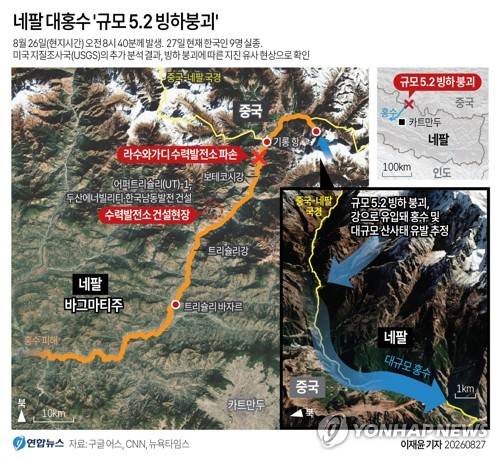 [그래픽] 네팔 대홍수 '규모 5.2 빙하붕괴' (서울=연합뉴스) 이재윤 기자 = 26일(현지시간) 중국 국경과 맞닿은 네팔 중북부 히말라야 산악지대에서 발생한 대홍수로 인한 사망자가 최소 160명으로 늘었다.
    이번 참사의 원인으로 지목됐던 지진은 미국 지질조사국(USGS)의 추가 분석 결과, 빙하 붕괴 사태에 따른 지진 유사 현상이었던 것으로 나타났다.
    yoon2@yna.co.kr
    X(트위터) @yonhap_graphics  인스타그램 @yonhapgraphics