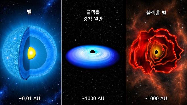 별과 블랙홀, 블랙홀 별을 비교한 그림. 태양과 같은 별(왼쪽)은 중심부의 핵융합을 동력원으로 하는 고밀도 가스 덩어리이고, 블랙홀(가운데)은 팬케이크 모양의 강착 원반을 통해 물질을 흡수하며, 블랙홀 별(오른쪽)은 고밀도 가스에 둘러싸인 블랙홀이 별처럼 에너지를 방출하는 새로운 형태의 천체다. 매사추세츠공대 제공