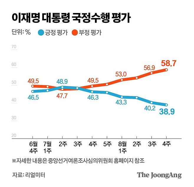 이재명 대통령 국정수행 평가 그래픽 이미지. [자료제공=리얼미터]