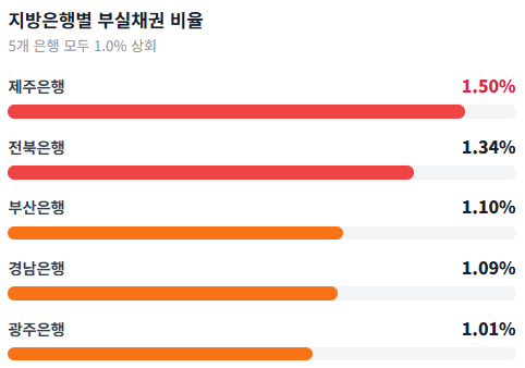 부실채권(NPL) 비율 비교