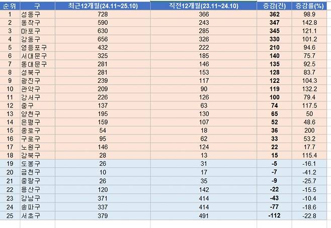 서울 아파트 갭 투자 의심 거래 현황 [문진석 의원실 제공]