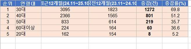 서울 아파트 갭 투자 의심 거래 현황 [문진석 의원실 제공]
