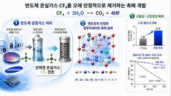 반도체 온실가스인 사불화탄소(CF₄)를 안정적으로 제거할 수 있는 촉매 개발