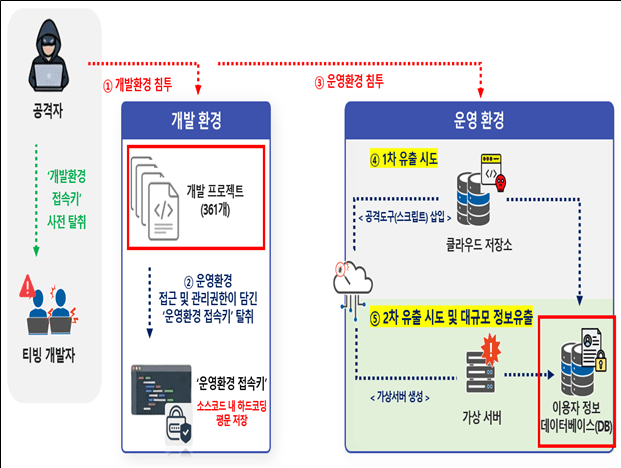 ▲공격자의 티빙 개발 환경 침투 과정 [출처: 과기정통부]