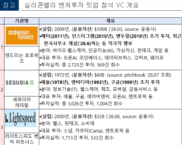 국민연금-글로벌 VC 6사가 참석한 실리콘밸리 벤처투자 밋업 참석 VC 개요. /자료 제공=중소벤처기업부