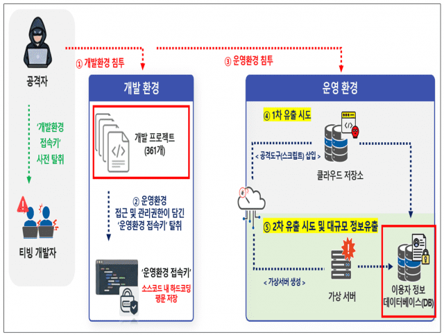 티빙 침해사고 개인정보 유출 경로(자료 과기정통부)